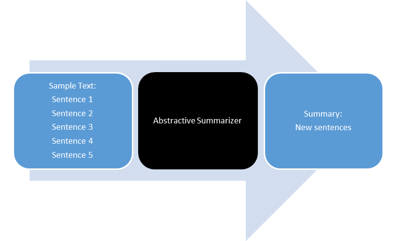 types of text summarization - abstractive