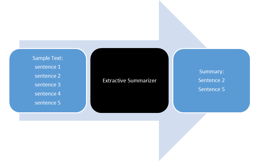 types of text summarization - extractive
