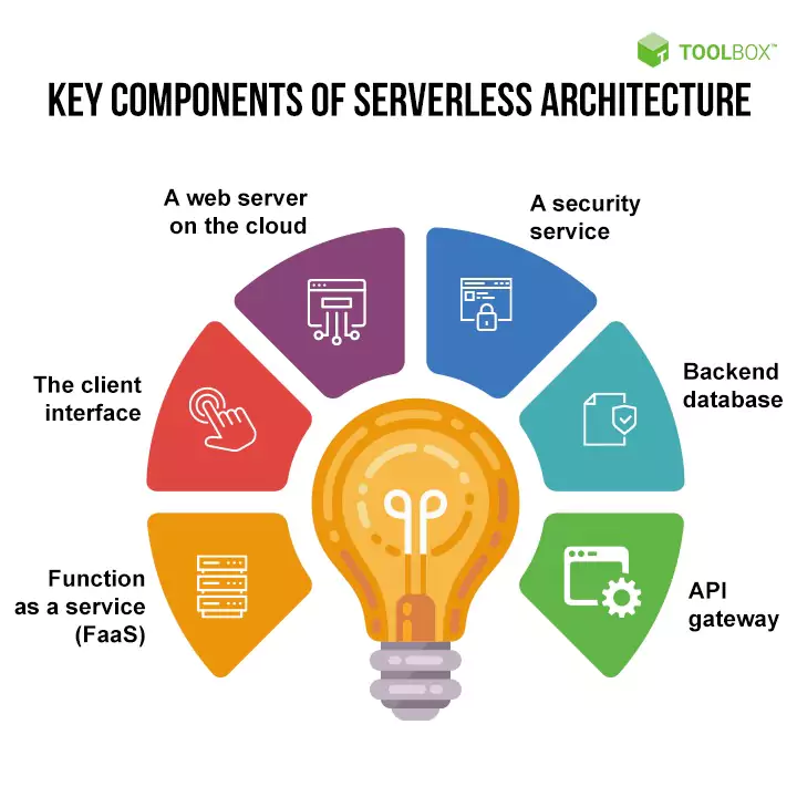 key components of serverless architecture